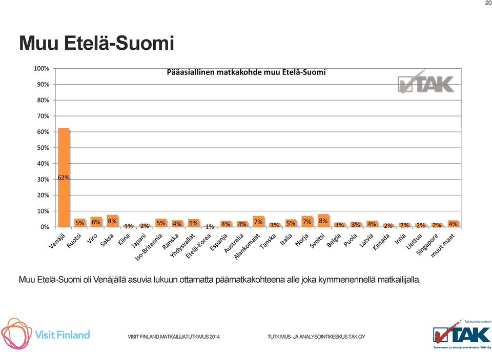 7% 8% 3% 3% 4% 2% 2% 2% 2% 4% Muu Etelä-Suomi oli Venäjällä