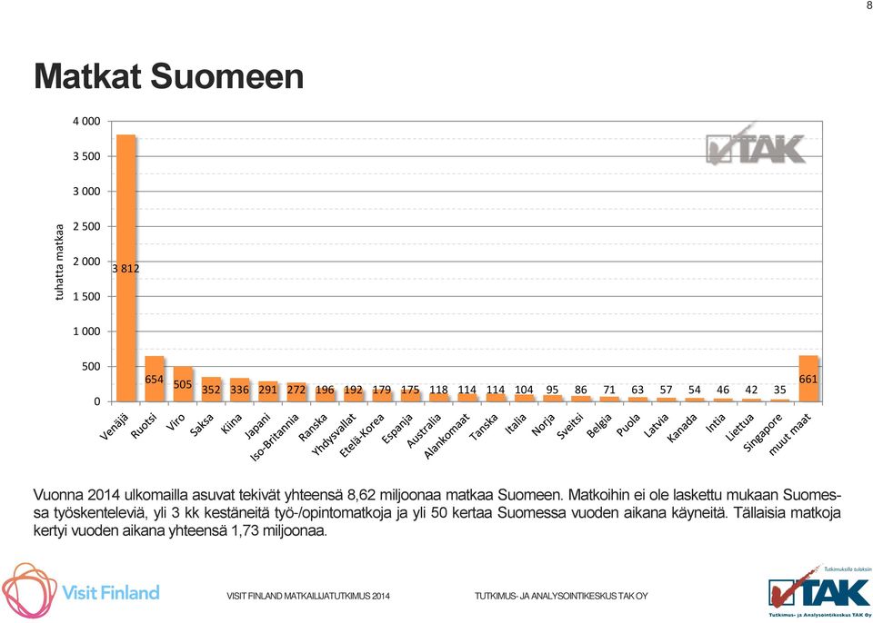 miljoonaa matkaa Suomeen.