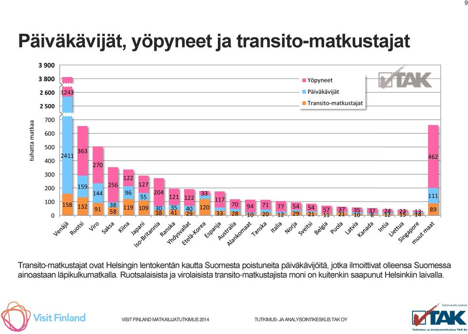 10 20 12 29 37 21 11 21 24 23 10 8 12 15 13 14 462 111 89 Transito-matkustajat ovat Helsingin lentokentän kautta Suomesta poistuneita päiväkävijöitä, jotka