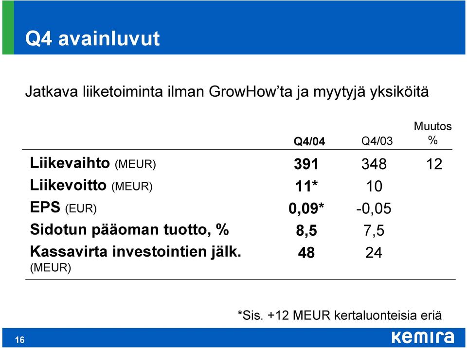(MEUR) 11* 10 EPS (EUR) 0,09* -0,05 Sidotun pääoman tuotto, % 8,5 7,5