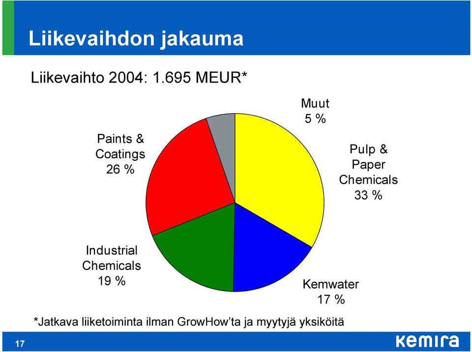 Paper Chemicals 33 % Industrial Chemicals 19 %