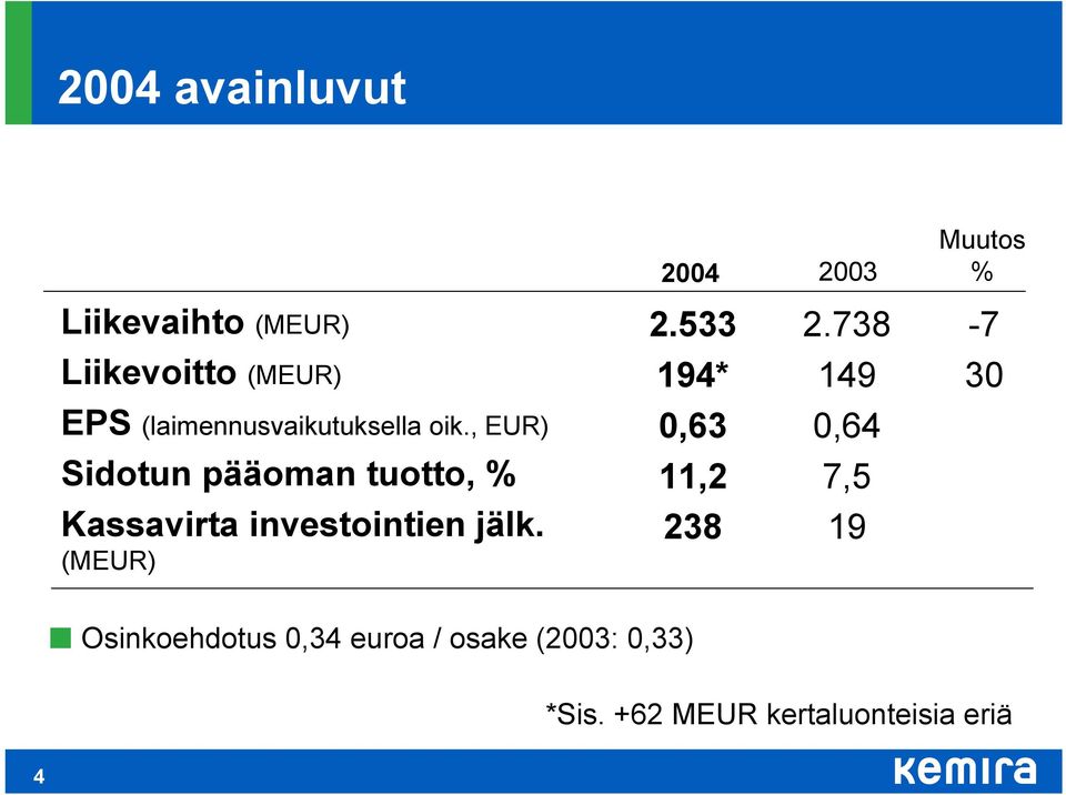 , EUR) 0,63 0,64 Sidotun pääoman tuotto, % 11,2 7,5 Kassavirta investointien