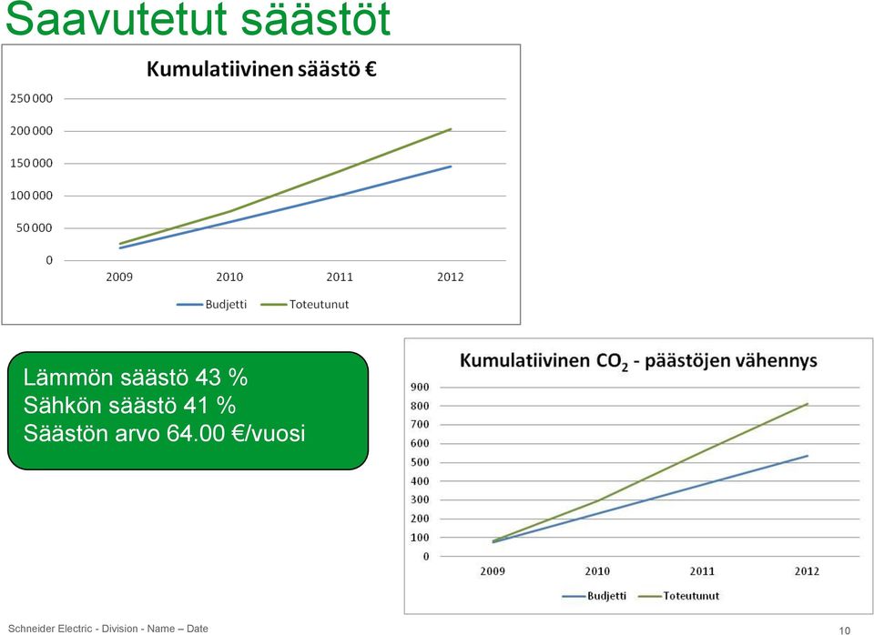 Sähkön säästö 41 %