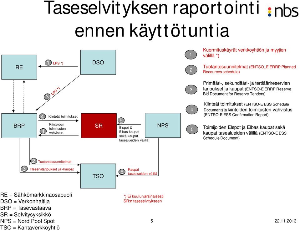 sekä kaupat tasealueiden välillä NPS 4 5 Kiinteät toimitukset (ENTSO-E ESS Schedule Document) ja kiinteiden toimitusten vahvistus (ENTSO-E ESS Confirmation Report) Toimijoiden Elspot ja Elbas kaupat