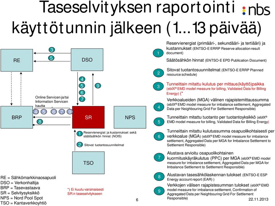 BRP Online Servicen ja/tai Information Servicen kautta 4 5 6 7 8 9 4 5 6 7 SR 9 NPS 2 3 4 5 Sitovat tuotantosuunnitelmat (ENTSO-E ERRP Planned resource schedule) Tunneittain mitattu kulutus per