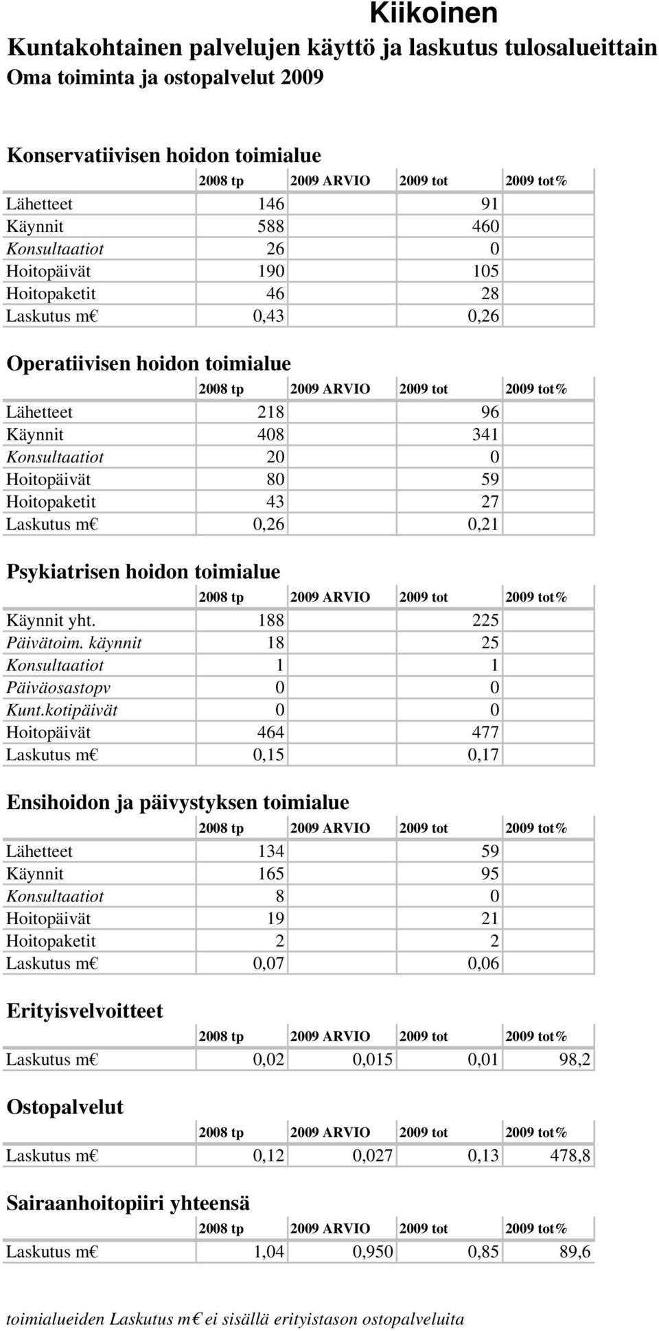 käynnit 18 25 Konsultaatiot 1 1 Päiväosastopv 0 0 Kunt.