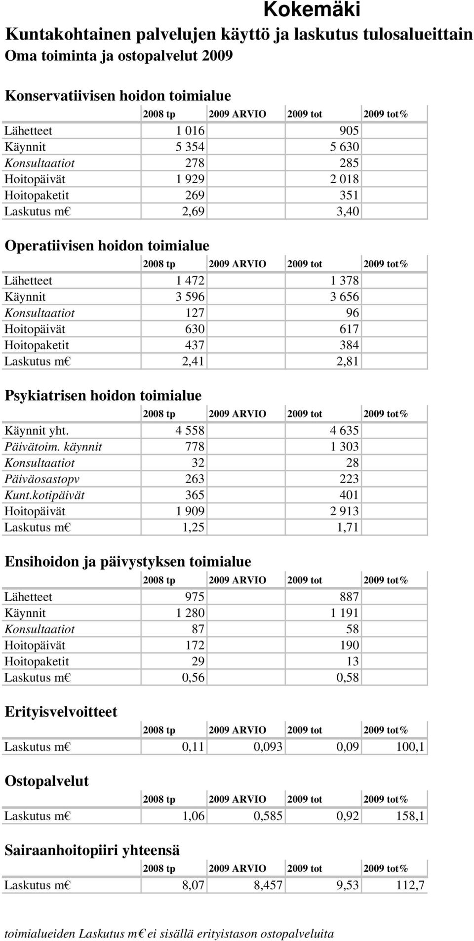 käynnit 778 1 303 Konsultaatiot 32 28 Päiväosastopv 263 223 Kunt.