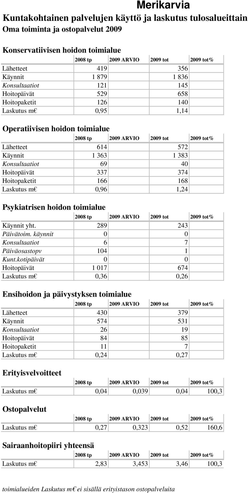 käynnit 0 0 Konsultaatiot 6 7 Päiväosastopv 104 1 Kunt.