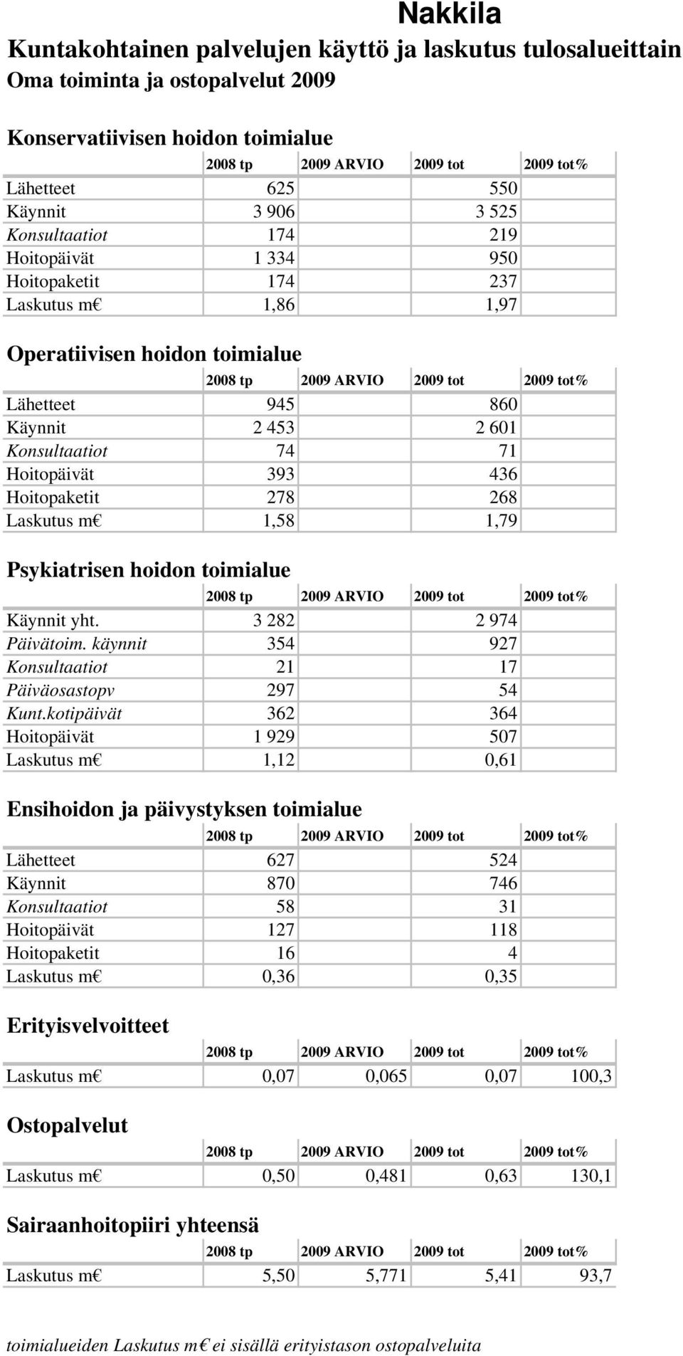 käynnit 354 927 Konsultaatiot 21 17 Päiväosastopv 297 54 Kunt.