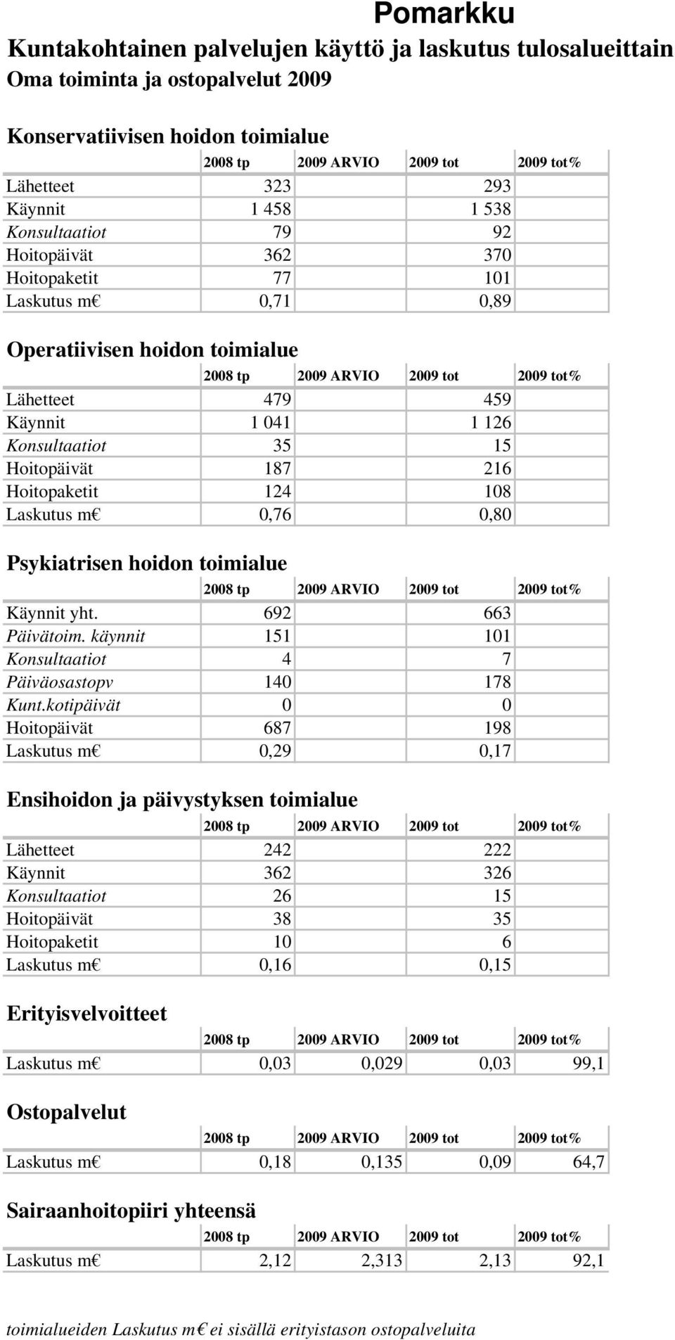 käynnit 151 101 Konsultaatiot 4 7 Päiväosastopv 140 178 Kunt.