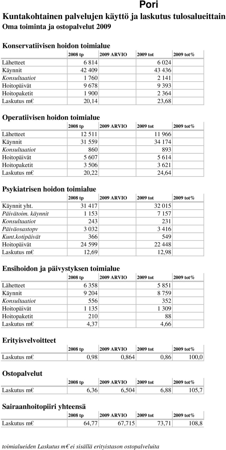 käynnit 1 153 7 157 Konsultaatiot 243 231 Päiväosastopv 3 032 3 416 Kunt.