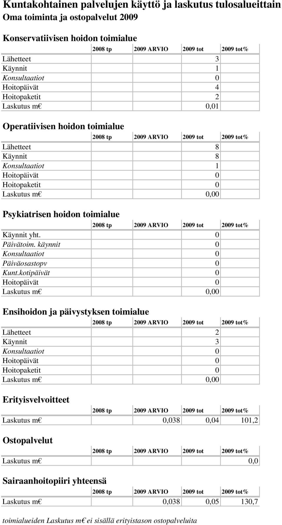 käynnit 0 Konsultaatiot 0 Päiväosastopv 0 Kunt.