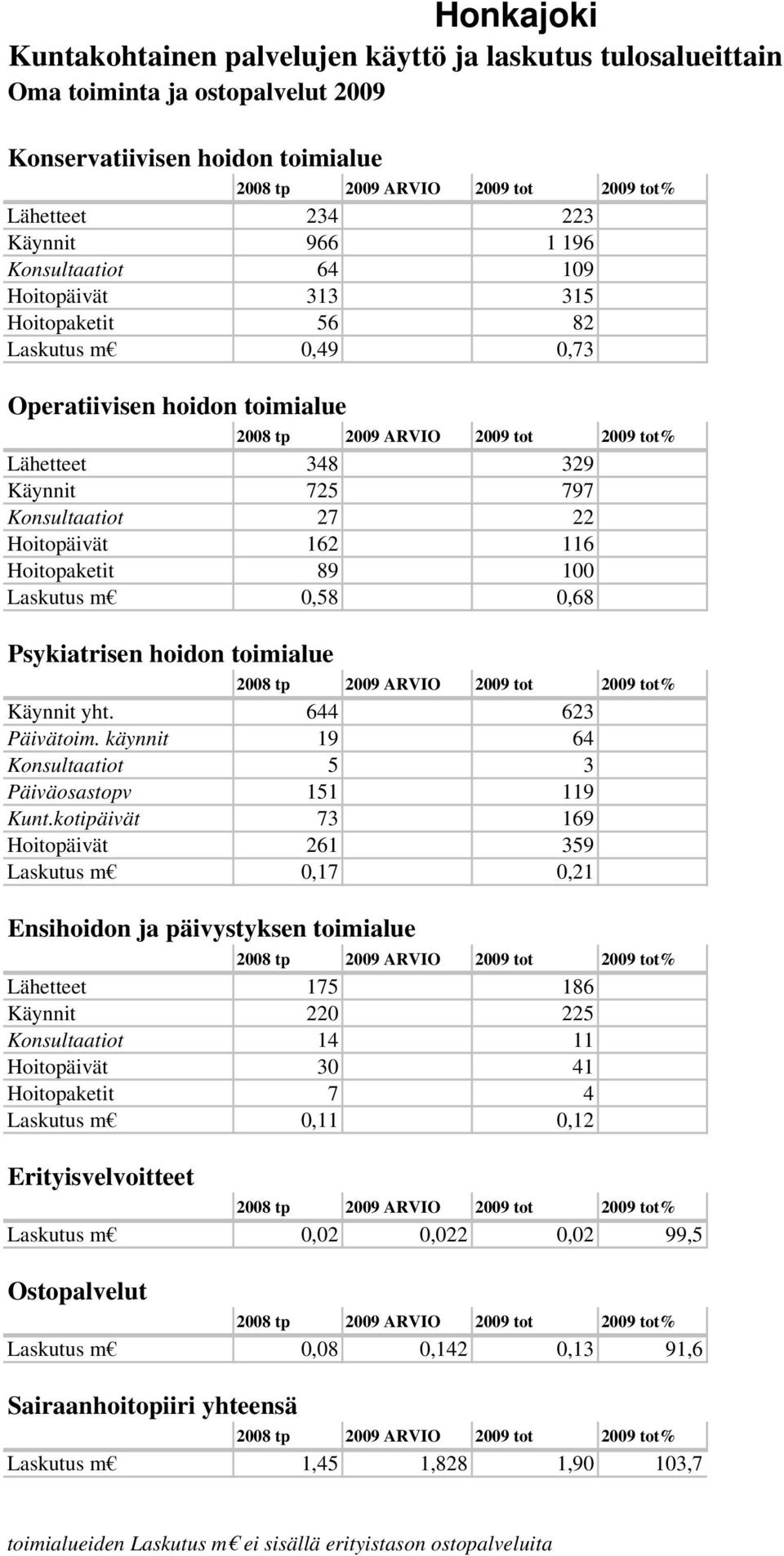 käynnit 19 64 Konsultaatiot 5 3 Päiväosastopv 151 119 Kunt.