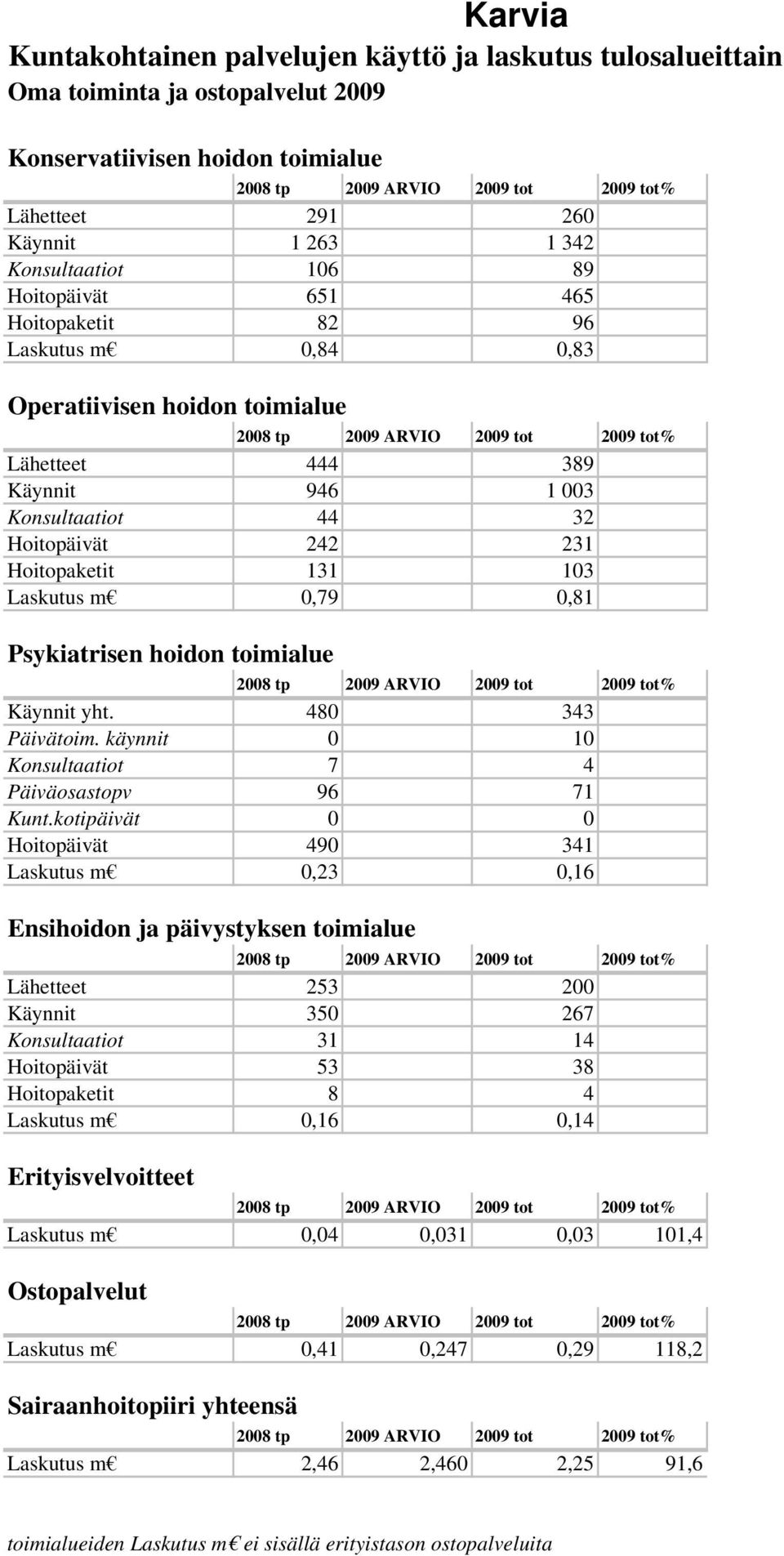 käynnit 0 10 Konsultaatiot 7 4 Päiväosastopv 96 71 Kunt.