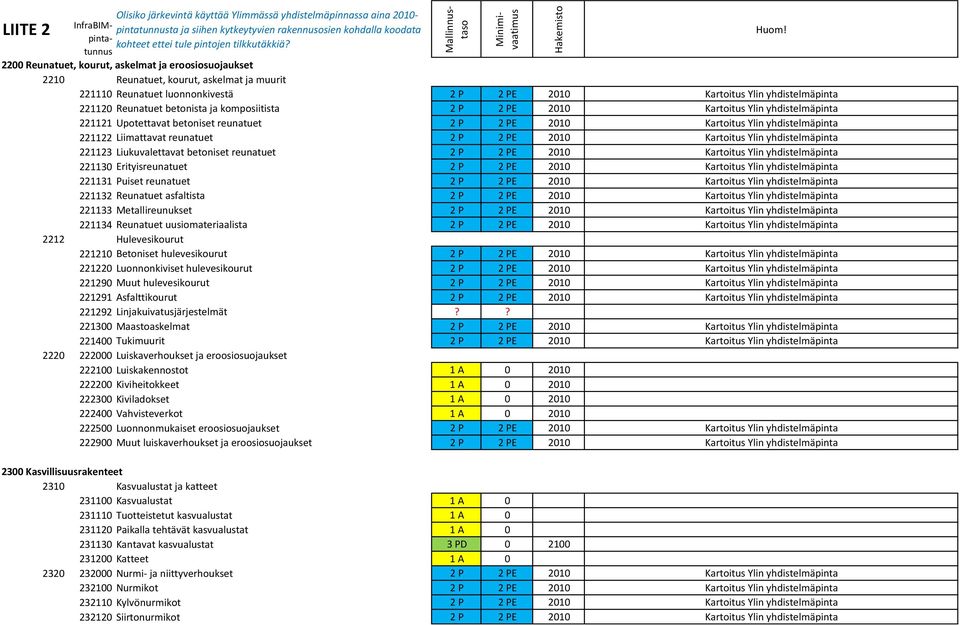 Kartoitus Ylin yhdistelmäpinta 221123 Liukuvalettavat betoniset reunatuet 2 P 2 PE 2010 Kartoitus Ylin yhdistelmäpinta 221130 Erityisreunatuet 2 P 2 PE 2010 Kartoitus Ylin yhdistelmäpinta 221131