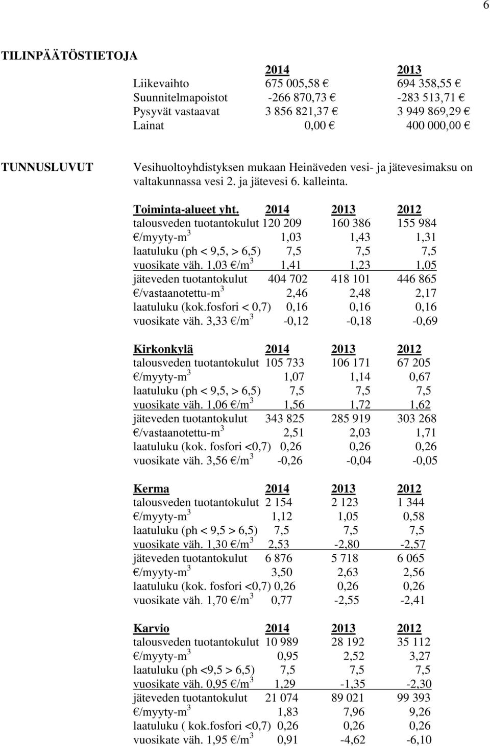 2014 2013 2012 talousveden tuotantokulut 120 209 160 386 155 984 /myyty-m 3 1,03 1,43 1,31 laatuluku (ph < 9,5, > 6,5) 7,5 7,5 7,5 vuosikate väh.