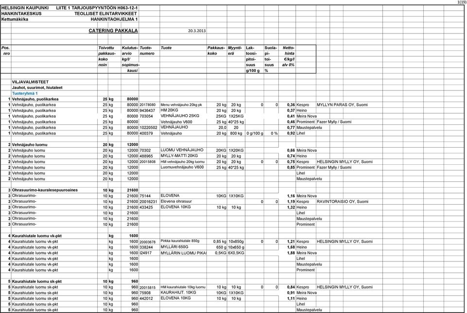 VILJAVALMISTEET Jauhot, suurimot, hiutaleet Tuoteryhmä 1 1 Vehnäjauho, puolikarkea 25 kg 80000 1 Vehnäjauho, puolikarkea 25 kg 80000 20178080 Menu vehnäjauho 20kg pk 20 kg 20 kg 0 0 0,36 Kespro