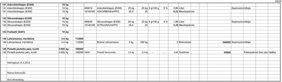 Sitruunahappo (E330) 10 kg 10140106 SITRUUNAHAPPO 25,0 25 2,39 Maustelvelu 143 Fosfaatti (E451) 10 kg 144 Lahnamassa, merilahna 3-4 kg 112000 144 Lahnamassa, merilahna 3-4 kg 112000 Brama Lahnamassa