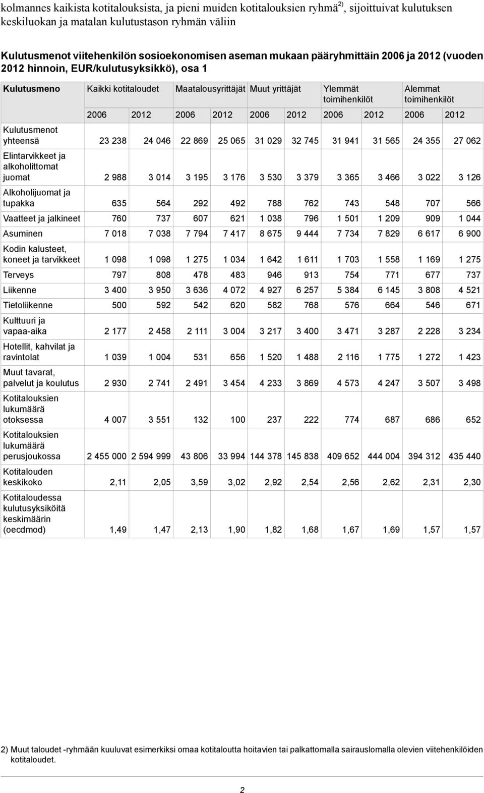 8 6 869 6 1 9 7 1 91 1 6 7 6 Elintarvikkeet ja alkoholittomat juomat 988 1 19 176 79 6 66 16 Alkoholijuomat ja tupakka 6 6 9 9 788 76 7 8 77 66 Vaatteet ja jalkineet 76 77 67 61 1 8 796 1 1 1 9 99 1