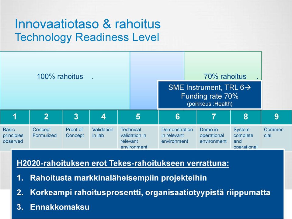 Validation in lab Technical validation in relevant environment Demonstration in relevant environment Demo in operational environment System