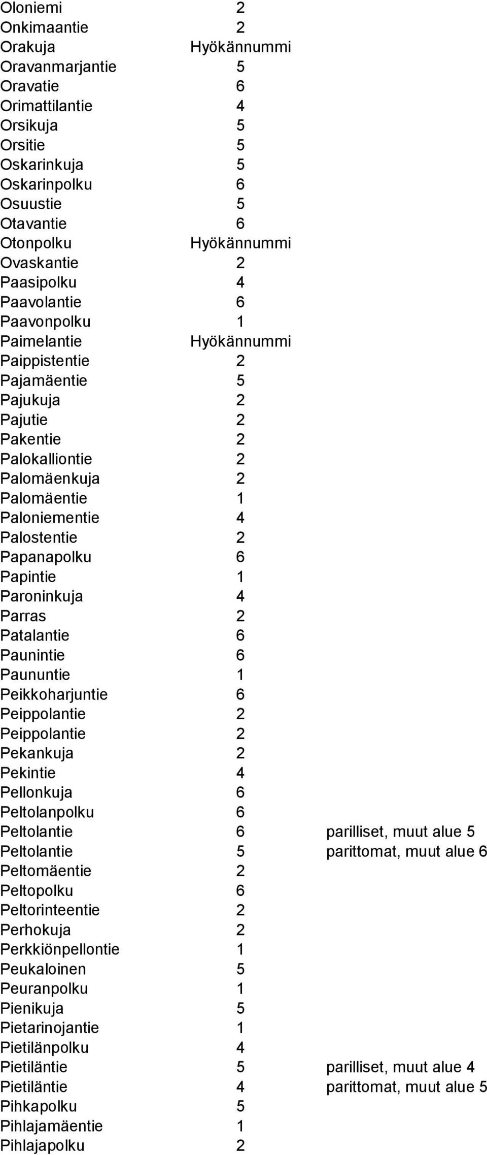 Paroninkuja 4 Parras 2 Patalantie 6 Paunintie 6 Paununtie 1 Peikkoharjuntie 6 Peippolantie 2 Peippolantie 2 Pekankuja 2 Pekintie 4 Pellonkuja 6 Peltolanpolku 6 Peltolantie 6 parilliset, muut alue 5