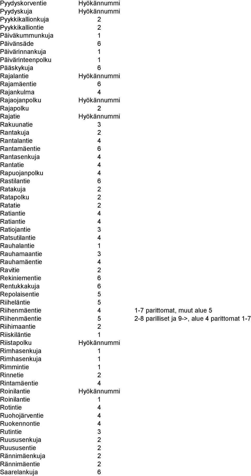 3 Ratsutilantie 4 Rauhalantie 1 Rauhamaantie 3 Rauhamäentie 4 Ravitie 2 Rekiniementie 6 Rentukkakuja 6 Repolaisentie 5 Riiheläntie 5 Riihenmäentie 4 1-7 parittomat, muut alue 5 Riihenmäentie 5 2-8