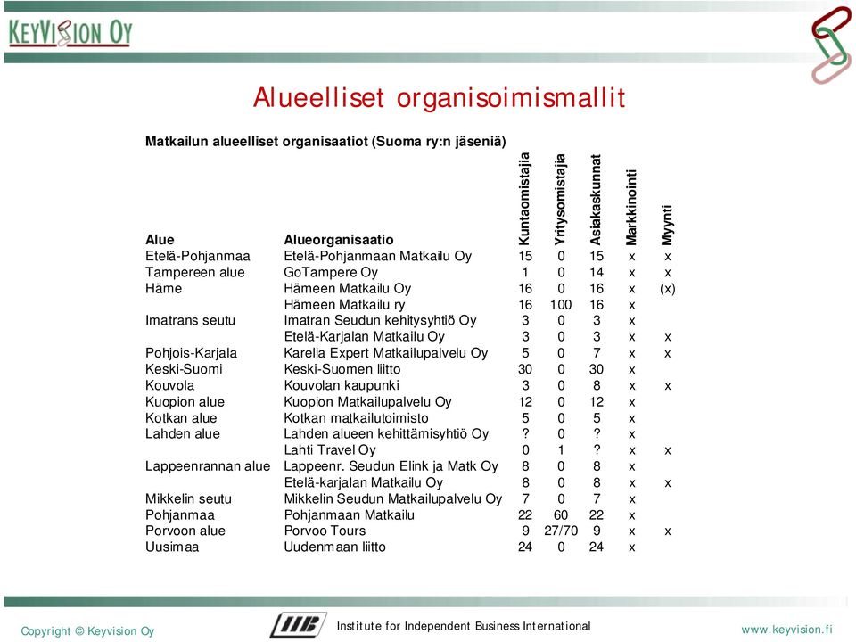 Matkailupalvelu Oy 5 0 7 x x Keski-Suomi Keski-Suomen liitto 30 0 30 x Kouvola Kouvolan kaupunki 3 0 8 x x Kuopion alue Kuopion Matkailupalvelu Oy 12 0 12 x Kotkan alue Kotkan matkailutoimisto 5 0 5