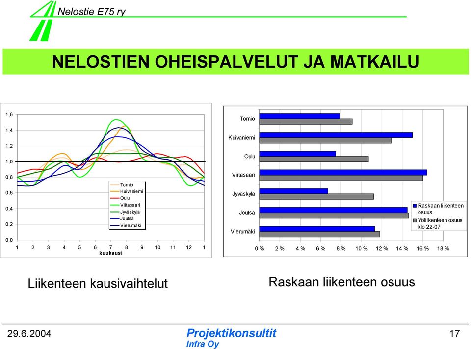 Kuivaniemi Oulu Viitasaari Jyväskylä Joutsa Vierumäki Raskaan liikenteen osuus Yöliikenteen osuus
