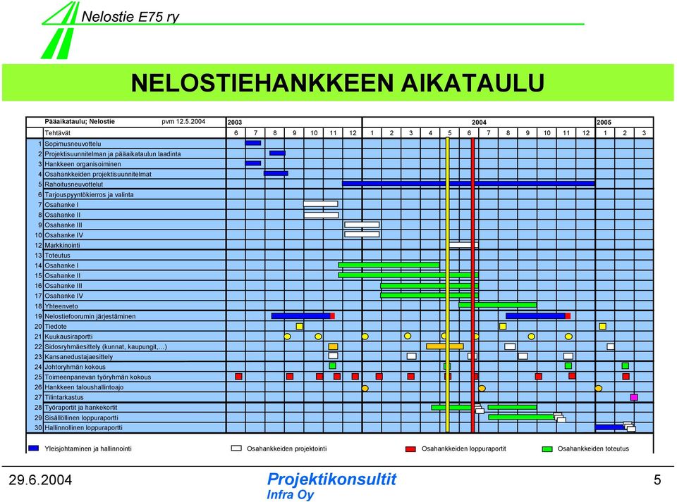Markkinointi 13 Toteutus 14 Osahanke I 15 Osahanke II 16 Osahanke III 17 Osahanke IV 18 Yhteenveto 19 Nelostiefoorumin järjestäminen 20 Tiedote 21 Kuukausiraportti 22 Sidosryhmäesittely (kunnat,