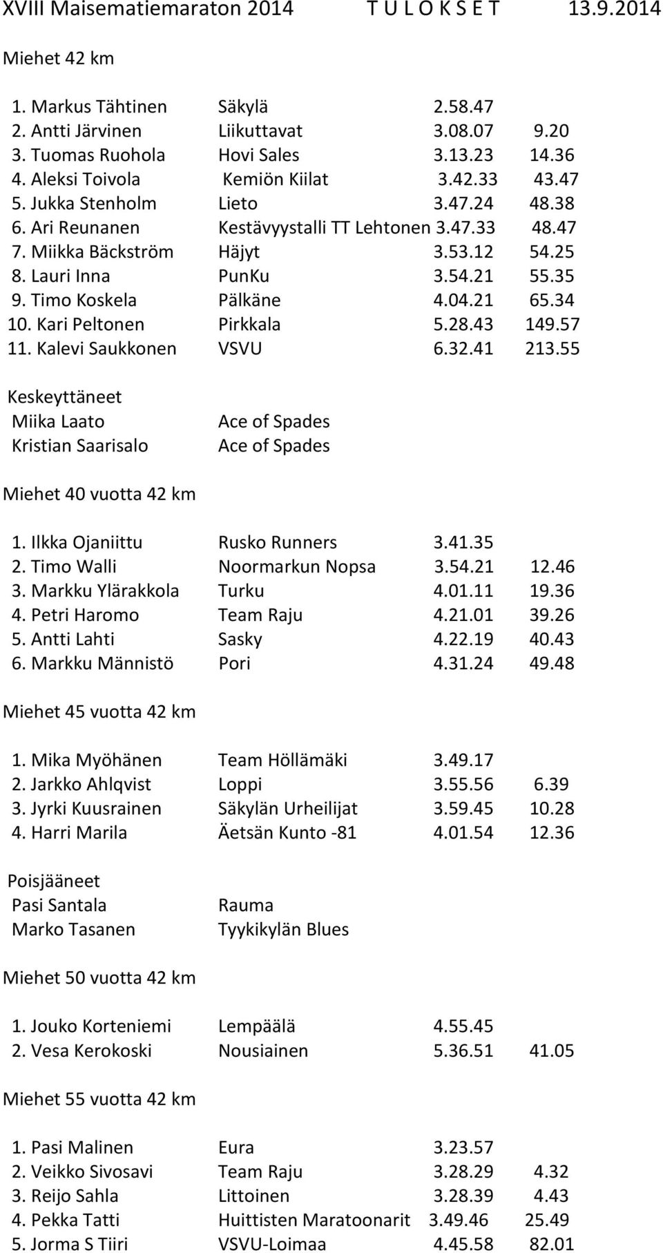 54.21 55.35 9. Timo Koskela Pälkäne 4.04.21 65.34 10. Kari Peltonen Pirkkala 5.28.43 149.57 11. Kalevi Saukkonen VSVU 6.32.41 213.