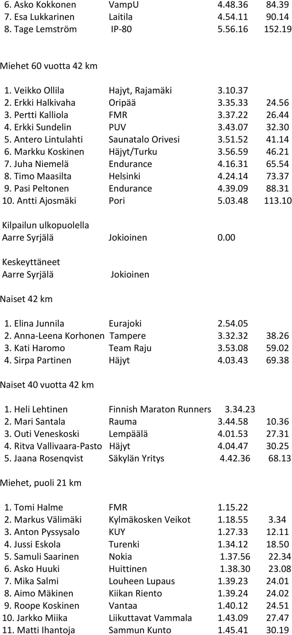 21 7. Juha Niemelä Endurance 4.16.31 65.54 8. Timo Maasilta Helsinki 4.24.14 73.37 9. Pasi Peltonen Endurance 4.39.09 88.31 10. Antti Ajosmäki Pori 5.03.48 113.