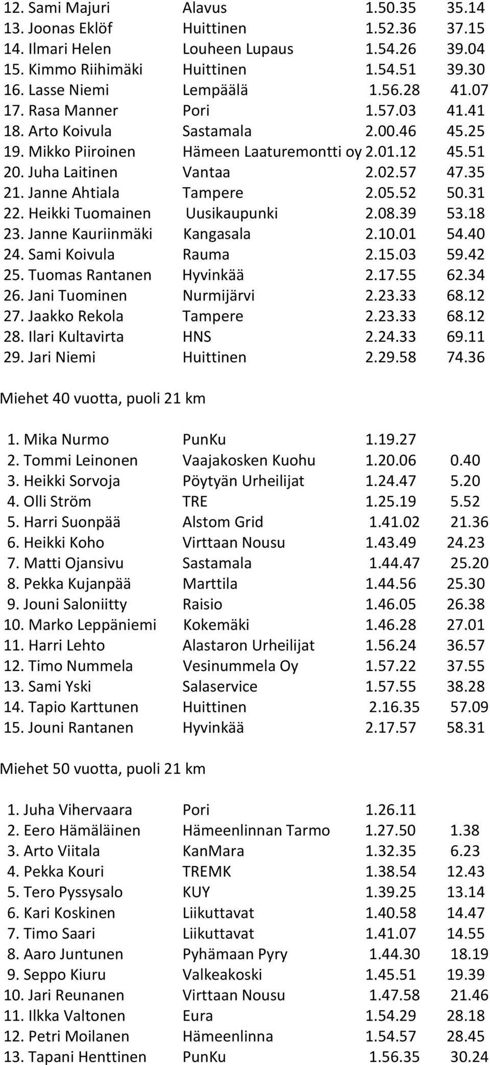 Janne Ahtiala Tampere 2.05.52 50.31 22. Heikki Tuomainen Uusikaupunki 2.08.39 53.18 23. Janne Kauriinmäki Kangasala 2.10.01 54.40 24. Sami Koivula Rauma 2.15.03 59.42 25. Tuomas Rantanen Hyvinkää 2.