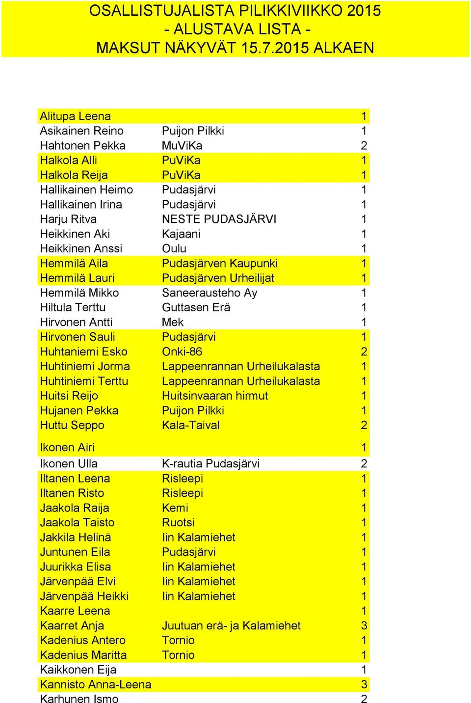 Ritva NESTE PUDASJÄRVI 1 Heikkinen Aki Kajaani 1 Heikkinen Anssi Oulu 1 Hemmilä Aila Pudasjärven Kaupunki 1 Hemmilä Lauri Pudasjärven Urheilijat 1 Hemmilä Mikko Saneerausteho Ay 1 Hiltula Terttu