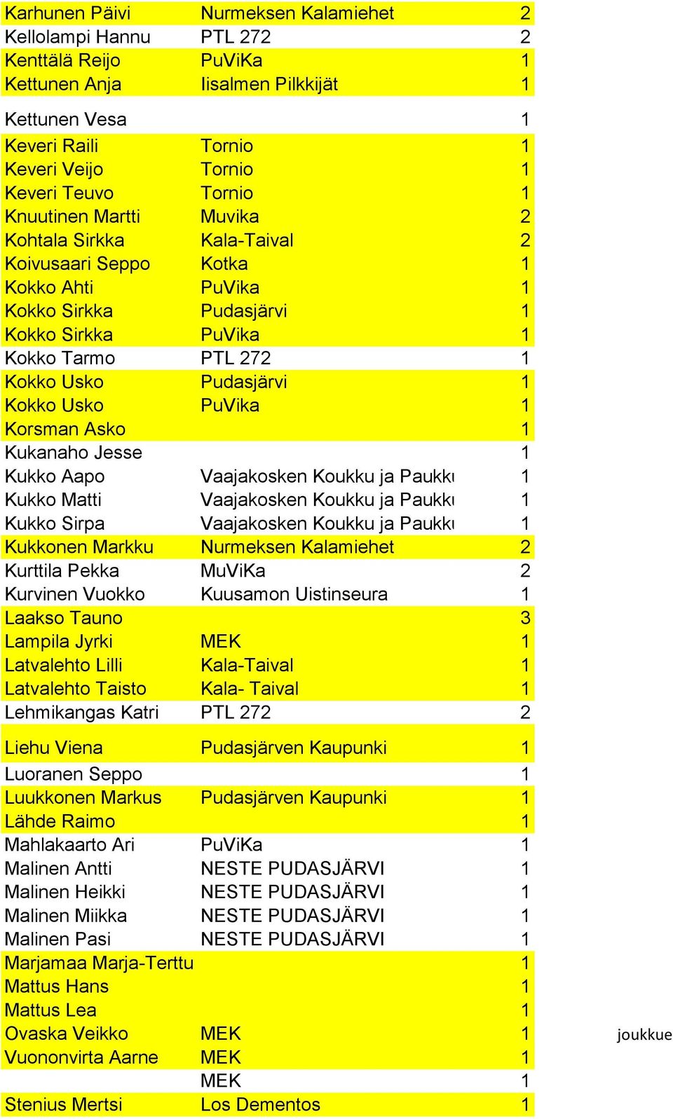 Pudasjärvi 1 Kokko Usko PuVika 1 Korsman Asko 1 Kukanaho Jesse 1 Kukko Aapo Vaajakosken Koukku ja Paukku 1 Kukko Matti Vaajakosken Koukku ja Paukku 1 Kukko Sirpa Vaajakosken Koukku ja Paukku 1