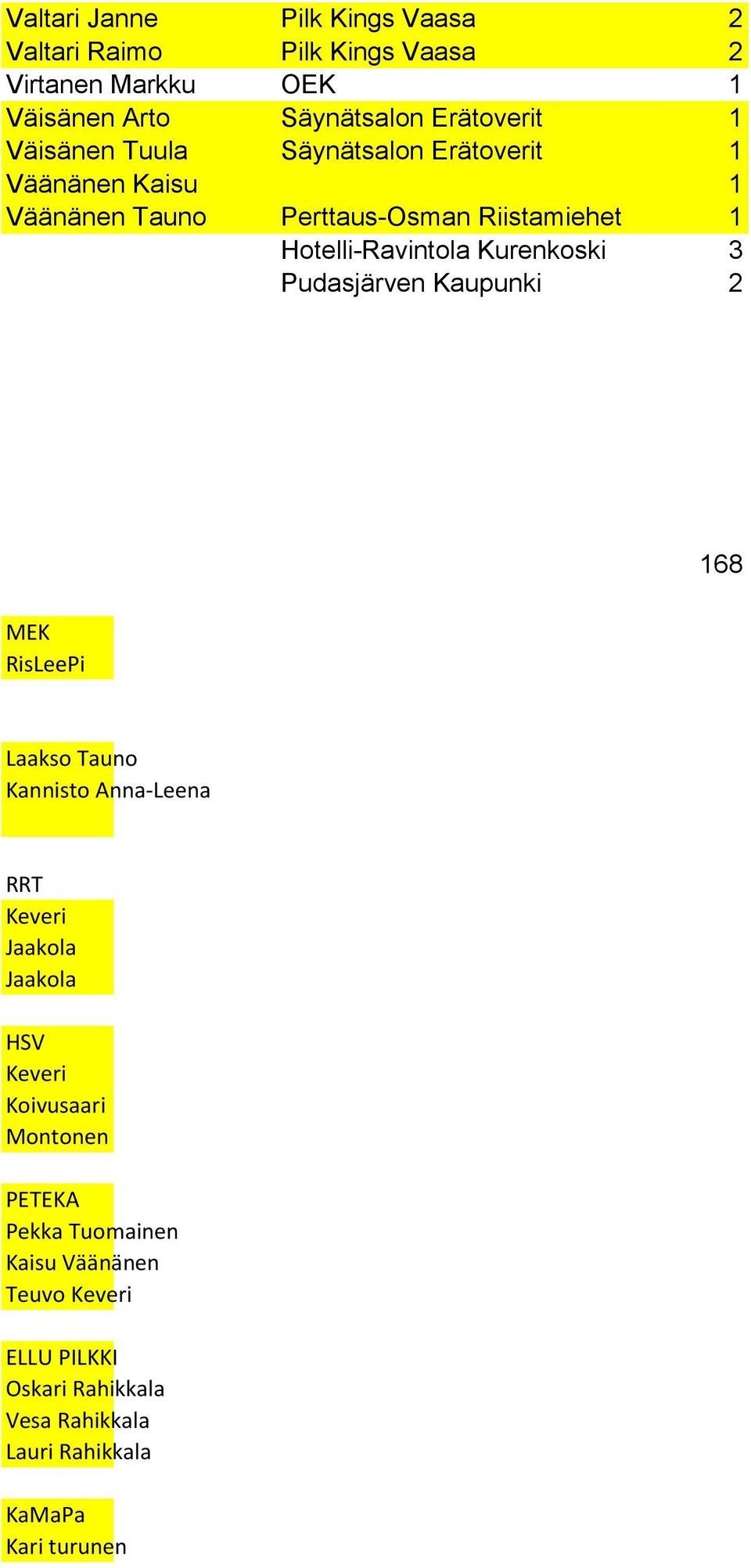 3 Pudasjärven Kaupunki 2 168 MEK RisLeePi Laakso Tauno Kannisto Anna-Leena RRT Keveri Jaakola Jaakola HSV Keveri Koivusaari