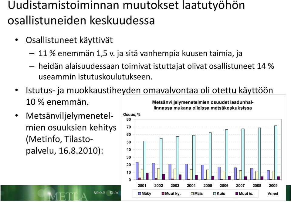 Istutus ja muokkaustiheyden omavalvontaa oli otettu käyttöön 10 % enemmän.