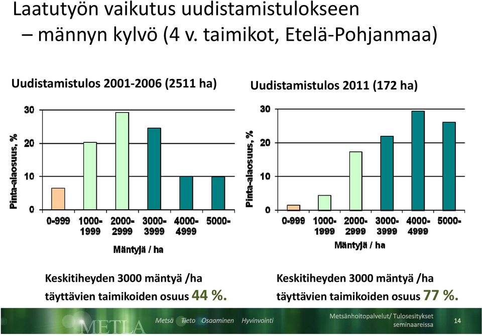 Uudistamistulos 2011 (172 ha) Keskitiheyden 3000 mäntyä /ha