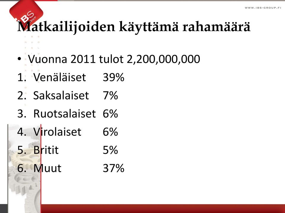 Venäläiset 39% 2. Saksalaiset 7% 3.