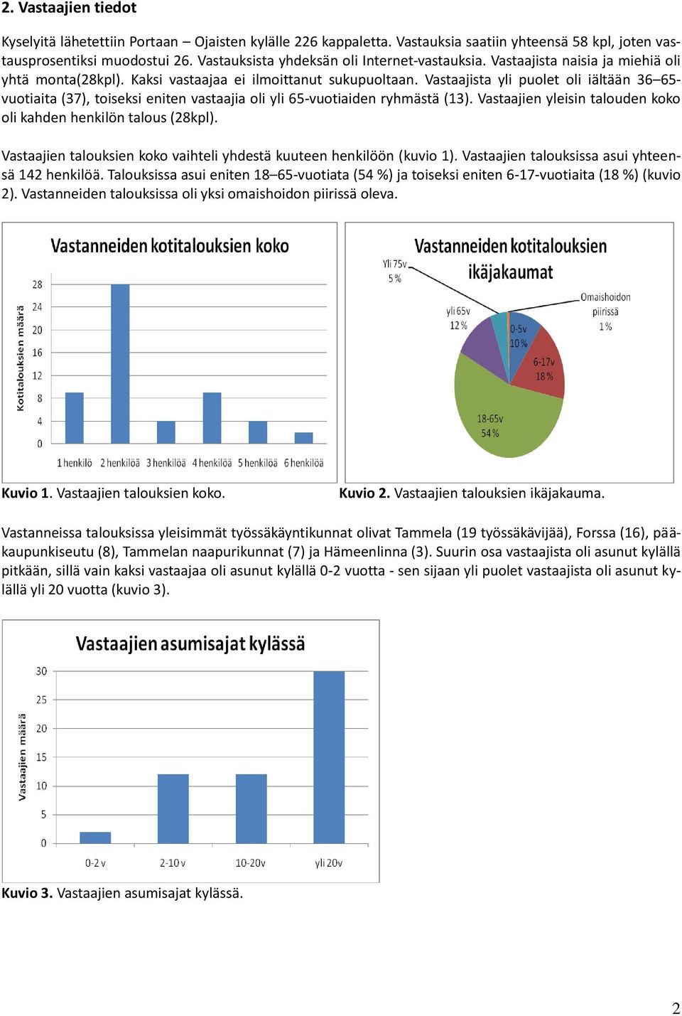 Vastaajista yli puolet oli iältään 36 65- vuotiaita (37), toiseksi eniten vastaajia oli yli 65-vuotiaiden ryhmästä (13). Vastaajien yleisin talouden koko oli kahden henkilön talous (28kpl).