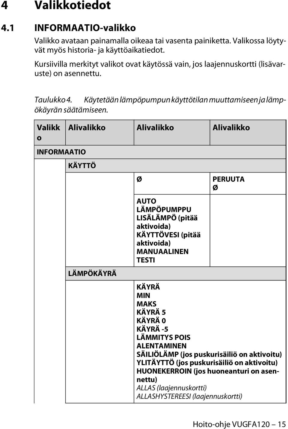 Valikk o INFORMAATIO Alivalikko Alivalikko Alivalikko KÄYTTÖ LÄMPÖKÄYRÄ Ø AUTO LÄMPÖPUMPPU LISÄLÄMPÖ (pitää aktivoida) KÄYTTÖVESI (pitää aktivoida) MANUAALINEN TESTI PERUUTA Ø KÄYRÄ MIN MAKS KÄYRÄ