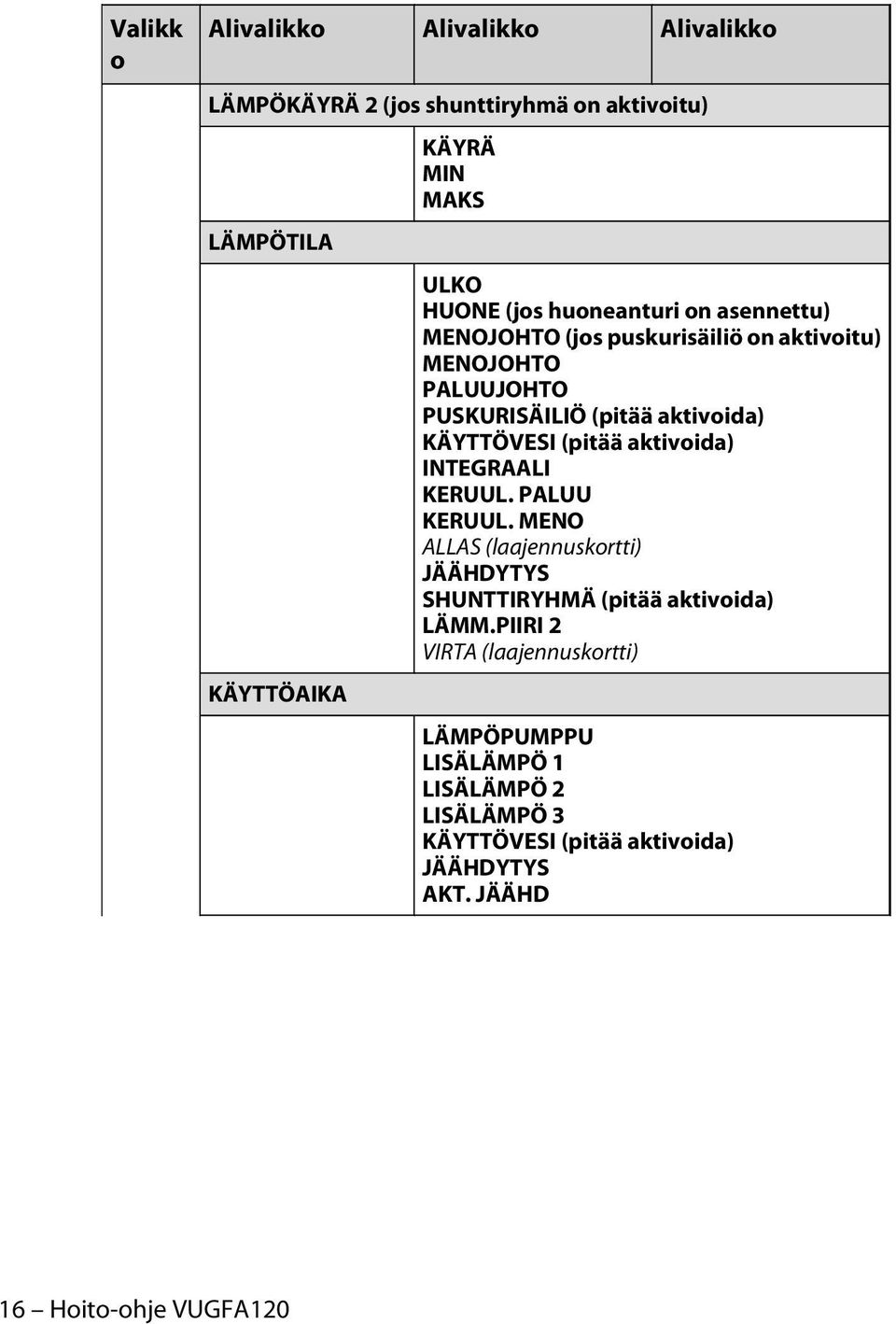 (pitää aktivoida) INTEGRAALI KERUUL. PALUU KERUUL. MENO ALLAS (laajennuskortti) JÄÄHDYTYS SHUNTTIRYHMÄ (pitää aktivoida) LÄMM.
