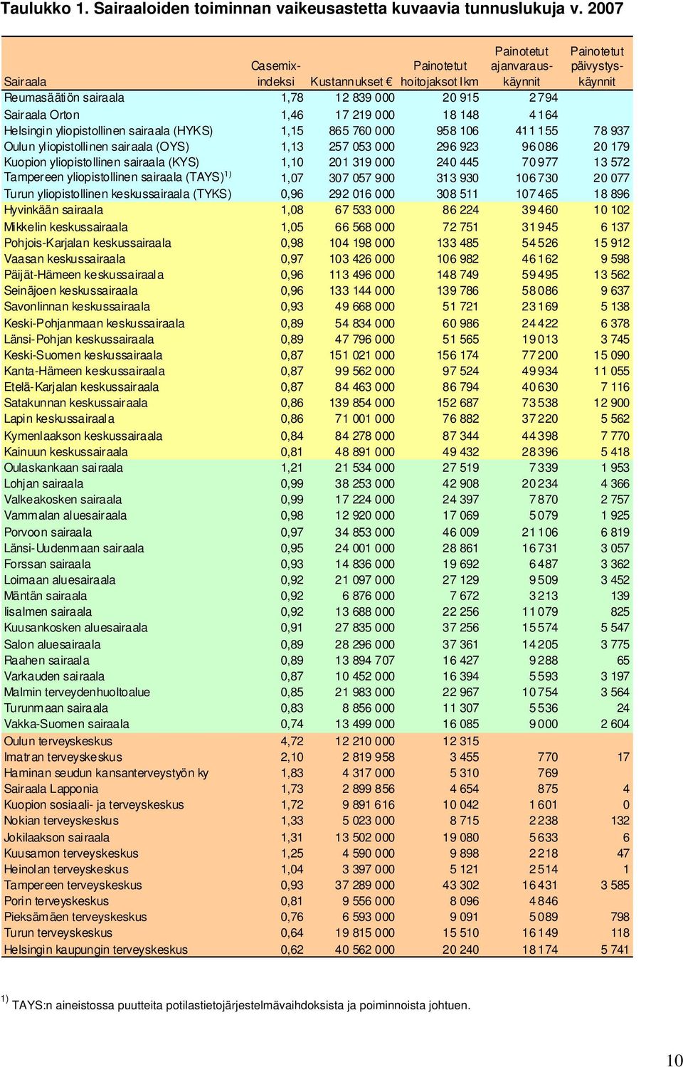 219 000 18 148 4 164 Helsingin yliopistollinen sairaala (HYKS) 1,15 865 760 000 958 106 411 155 78 937 Oulun yliopistollinen sairaala (OYS) 1,13 257 053 000 296 923 96 086 20 179 Kuopion