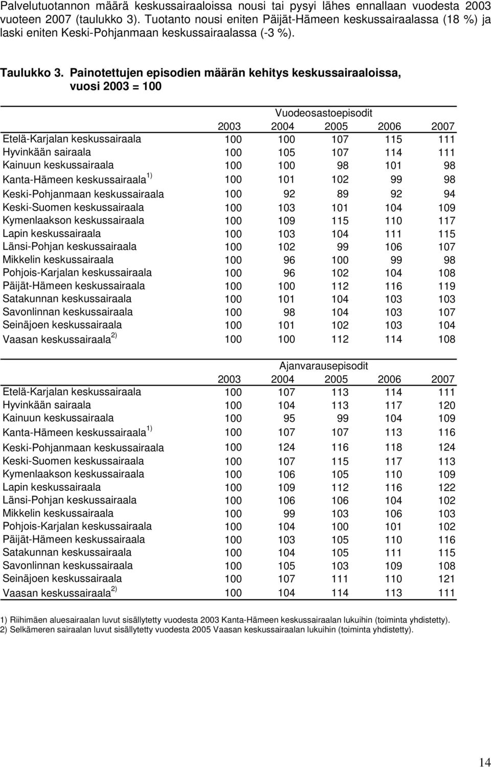 Painotettujen episodien määrän kehitys keskussairaaloissa, vuosi 2003 = 100 Vuodeosastoepisodit Etelä-Karjalan keskussairaala 100 100 107 115 111 Hyvinkään sairaala 100 105 107 114 111 Kainuun