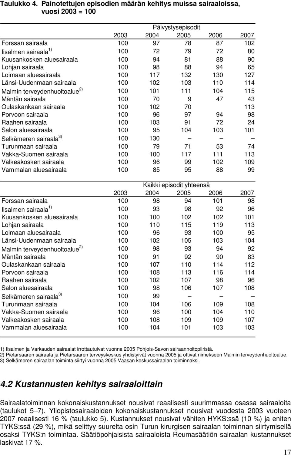 81 88 90 Lohjan sairaala 100 98 88 94 65 Loimaan aluesairaala 100 117 132 130 127 Länsi-Uudenmaan sairaala 100 102 103 110 114 Malmin terveydenhuoltoalue 2) 100 101 111 104 115 Mäntän sairaala 100 70