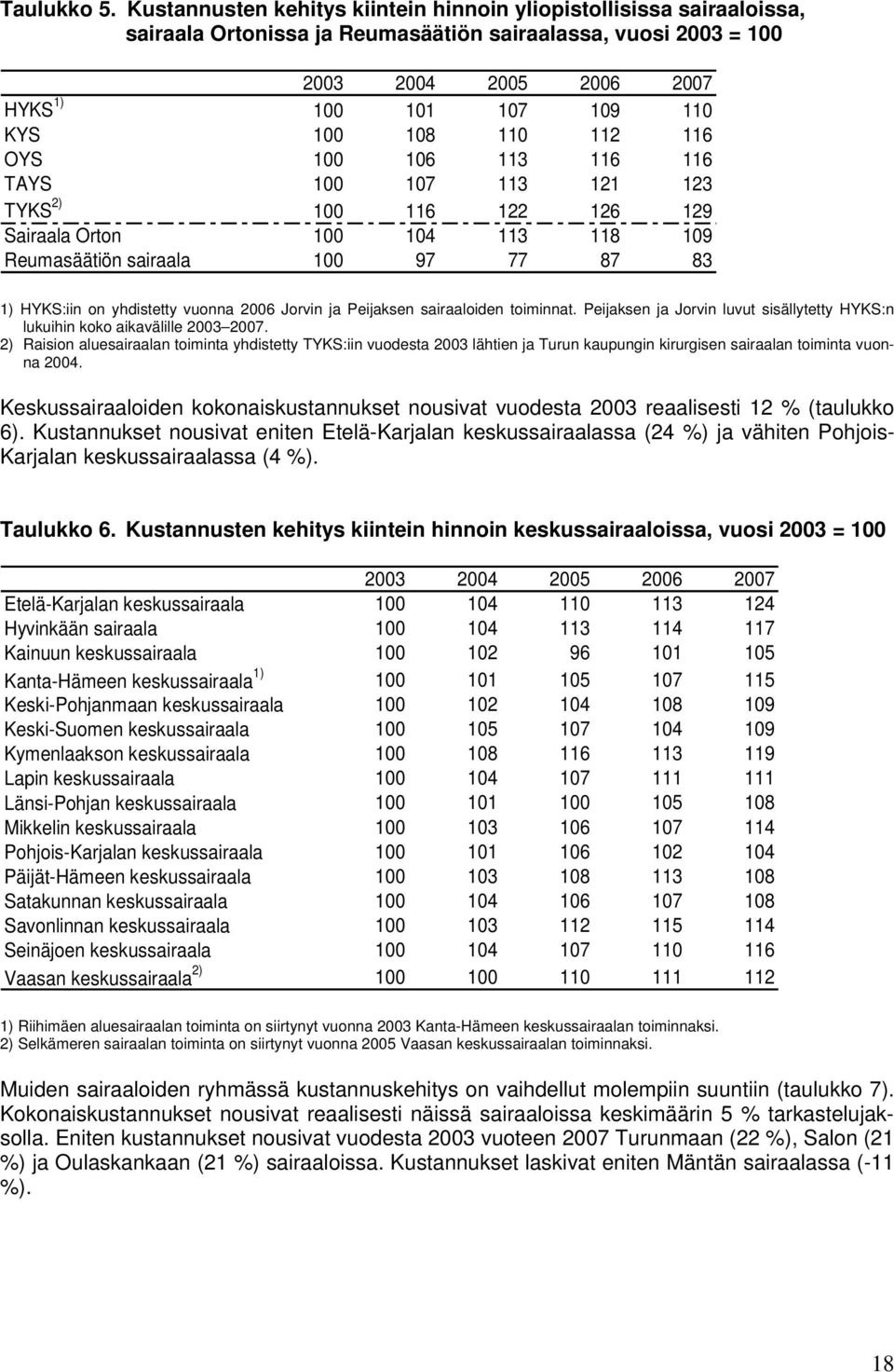 113 116 116 TAYS 100 107 113 121 123 TYKS 2) 100 116 122 126 129 Sairaala Orton 100 104 113 118 109 Reumasäätiön sairaala 100 97 77 87 83 1) HYKS:iin on yhdistetty vuonna 2006 Jorvin ja Peijaksen