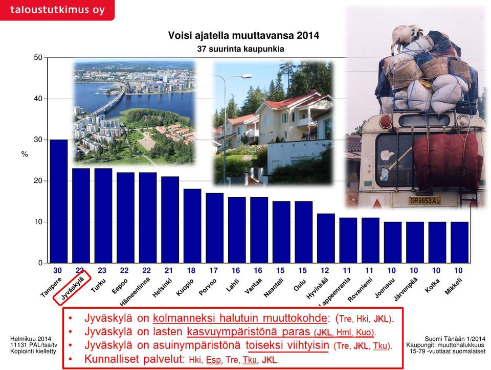 Vantaa Naantali Oulu Hyvinkää Lappeenranta Rovaniemi Joensuu Järvenpää Kotka Mikkeli Helmikuu 2014 11131