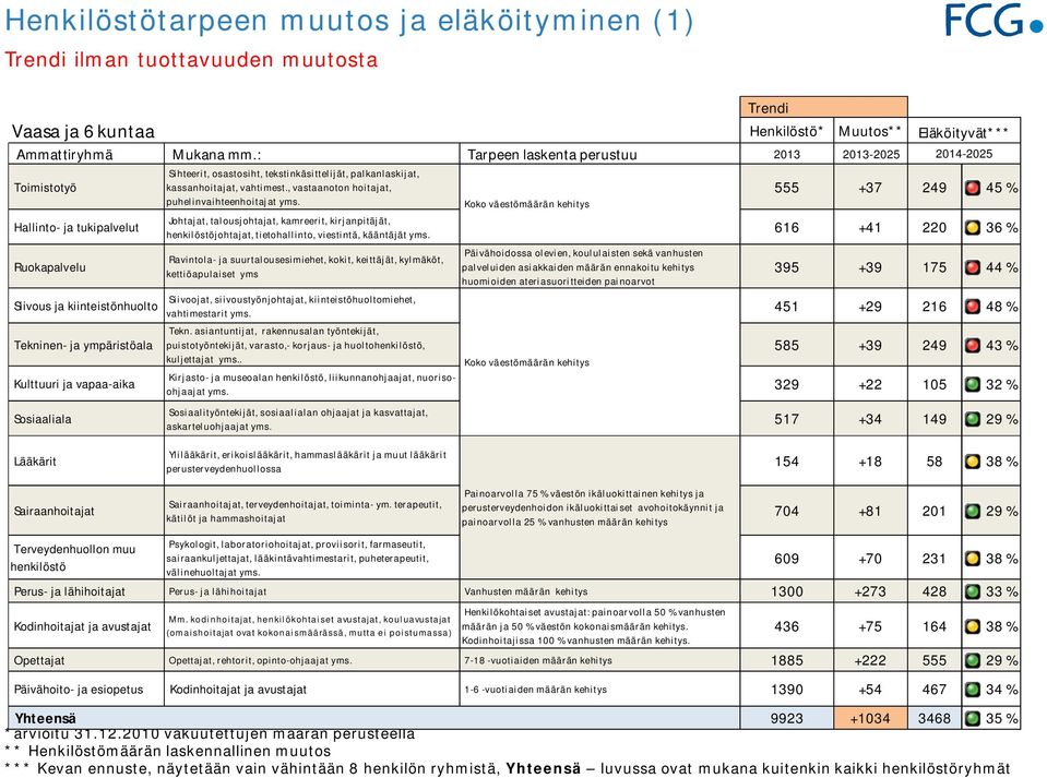 osastosiht, tekstinkäsittelijät, palkanlaskijat, kassanhoitajat, vahtimest., vastaanoton hoitajat, puhelinvaihteenhoitajat yms.