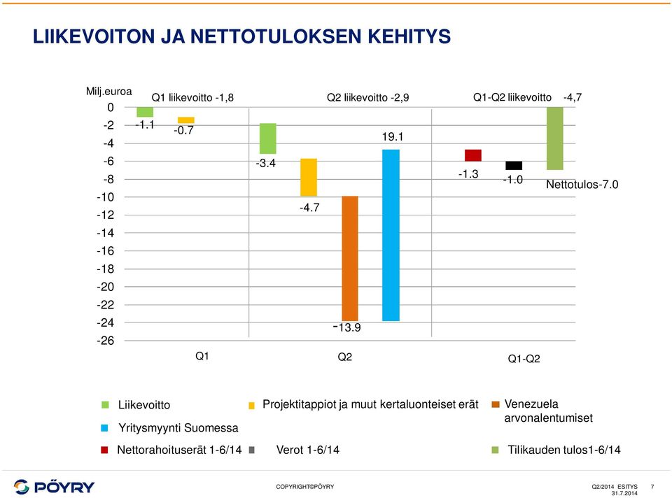 4-8 -1.3-1.0 Nettotulos-7.0-10 -4.7-12 -14-16 -18-20 -22-24 -13.