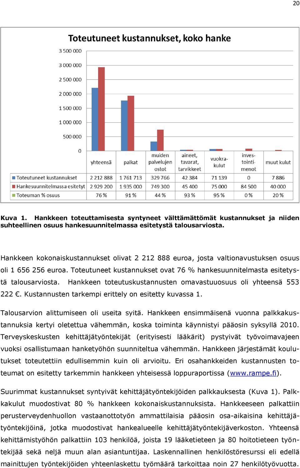 Hankkeen toteutuskustannusten omavastuuosuus oli yhteensä 553 222. Kustannusten tarkempi erittely on esitetty kuvassa 1. Talousarvion alittumiseen oli useita syitä.