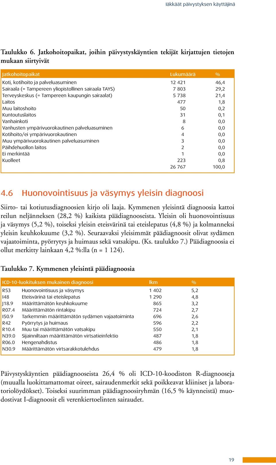 yliopistollinen sairaala TAYS) 7 803 29,2 Terveyskeskus (= Tampereen kaupungin sairaalat) 5 738 21,4 Laitos 477 1,8 Muu laitoshoito 50 0,2 Kuntoutuslaitos 31 0,1 Vanhainkoti 8 0,0 Vanhusten